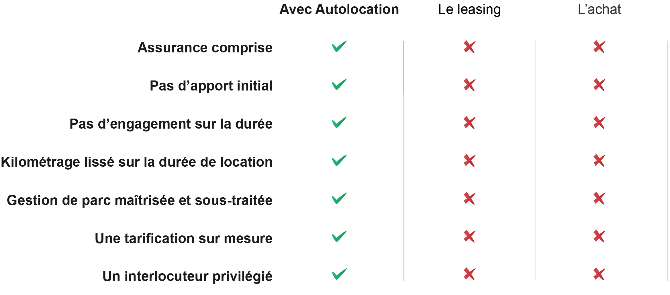 tableau comparatif leasing et achat location longue durée Montpellier