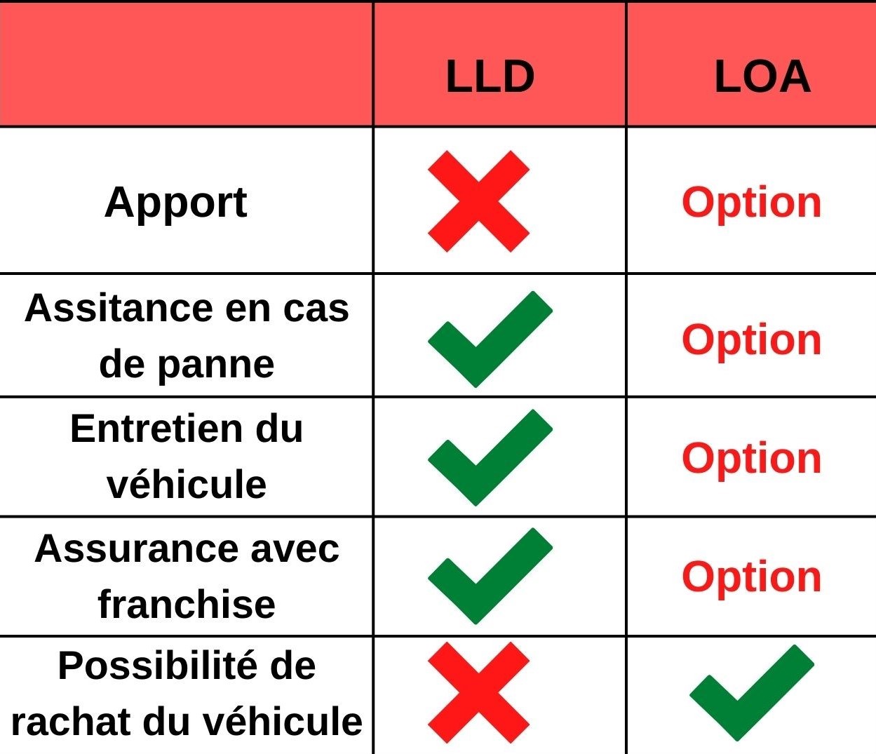 Tableau comparatif entre le LLD et la LOA