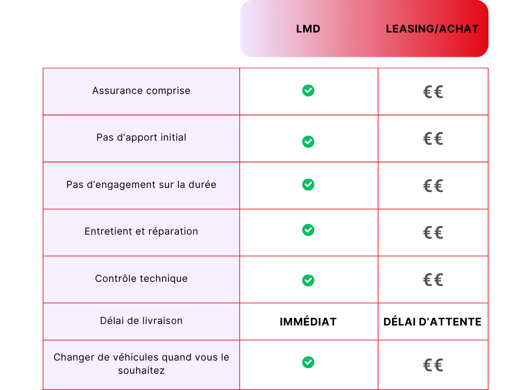 Comparaison Location Moyenne Durée/Leasing/Achat